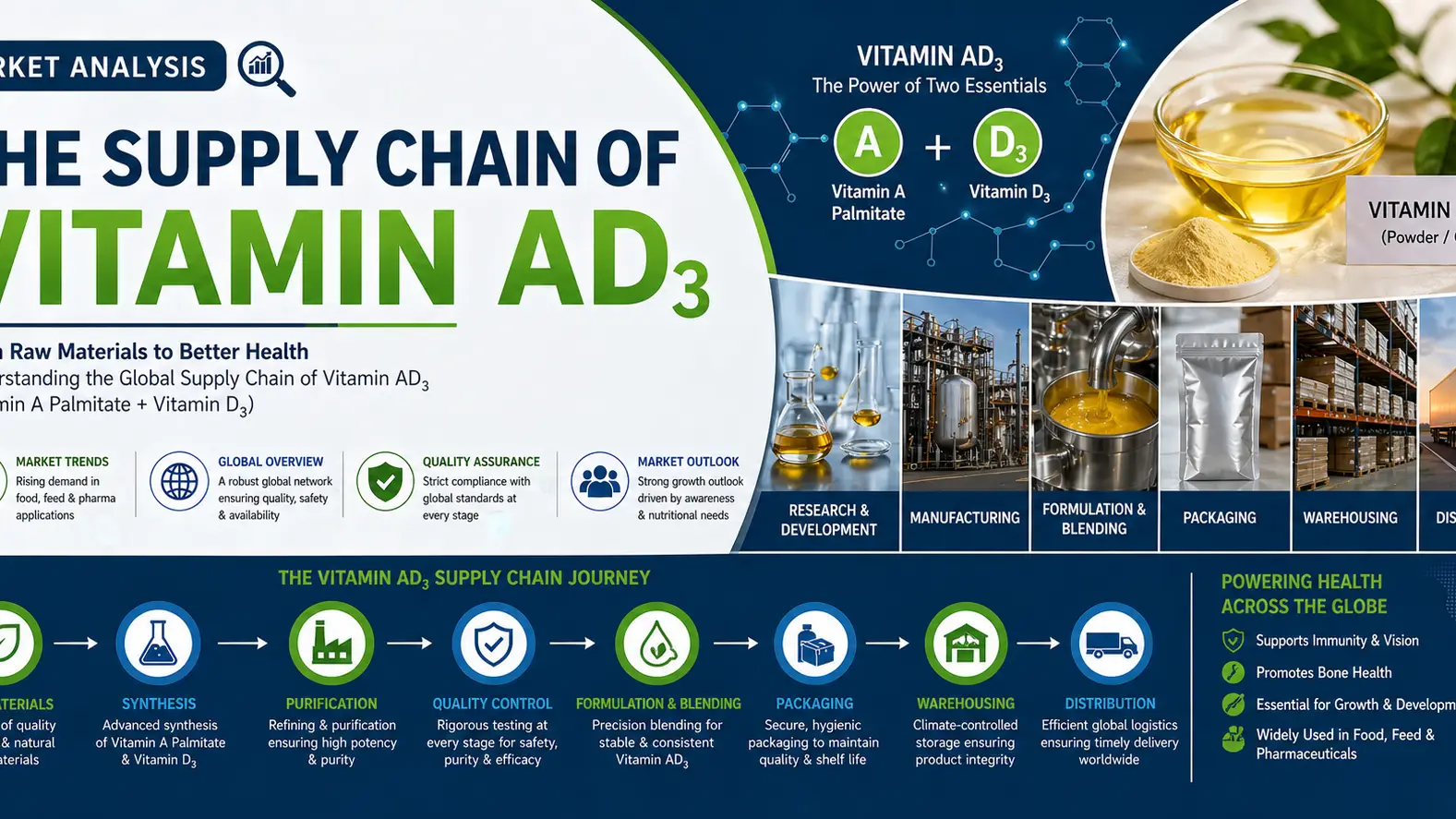 Vitamin AD3 Supply Chain 2026: Global Flow, Pricing & Capacity Shifts