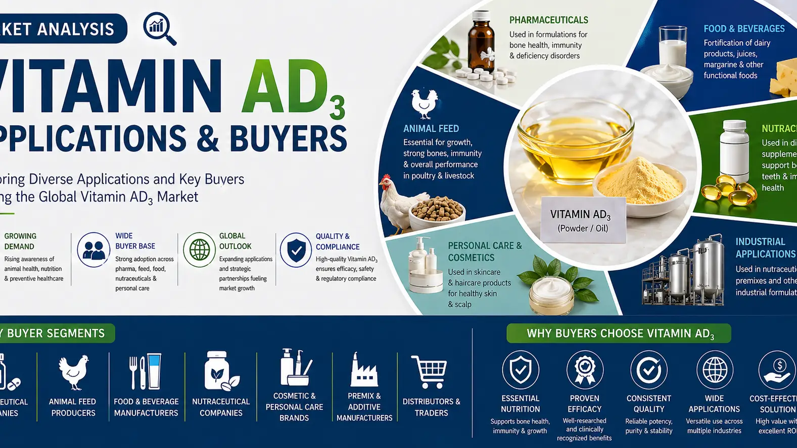 Vitamin AD3 Market 2026: Applications, Buyers & Global Trade Dynamics