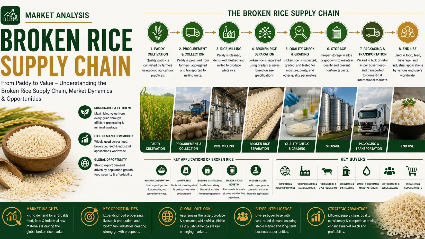 Broken Rice Supply Chain 2026: Trade Flows, Pricing, and Global Market Structure