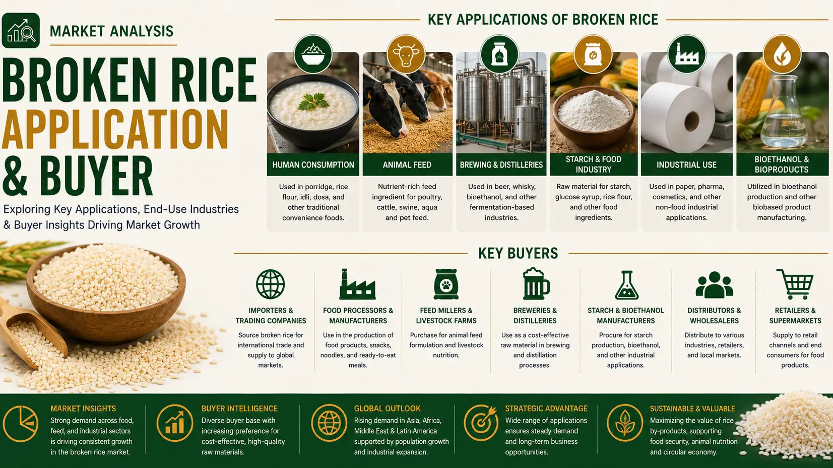 Broken Rice Market 2026: Applications, Buyers and Global Demand Outlook
