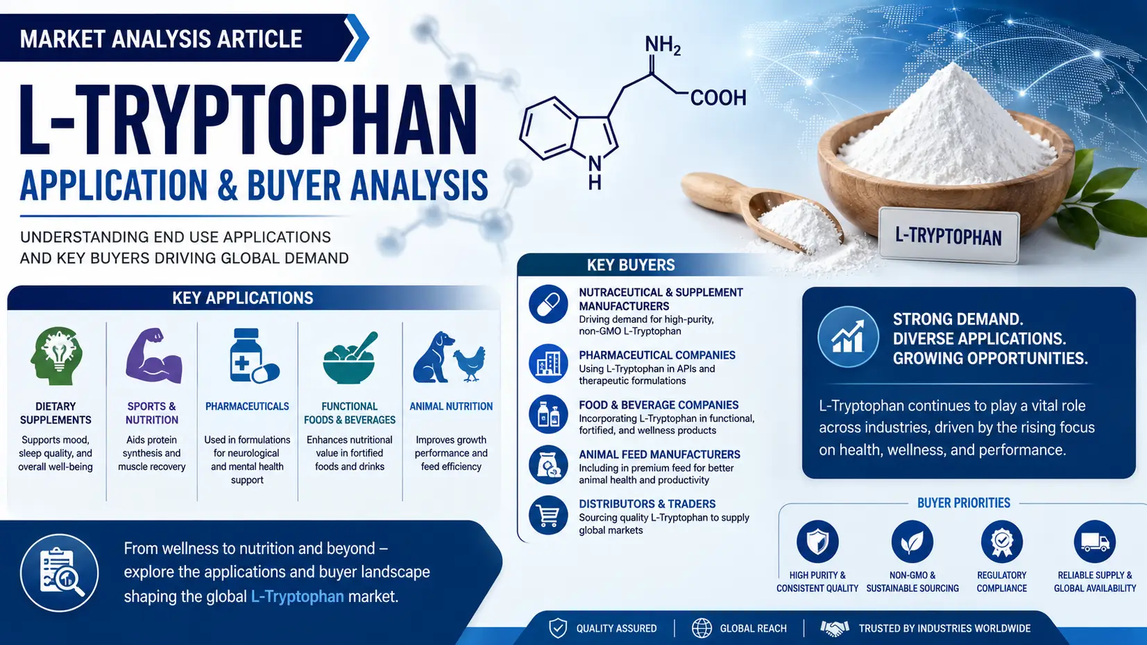 L-Tryptophan Market 2026: Applications, Buyers and Global Demand Outlook Shift