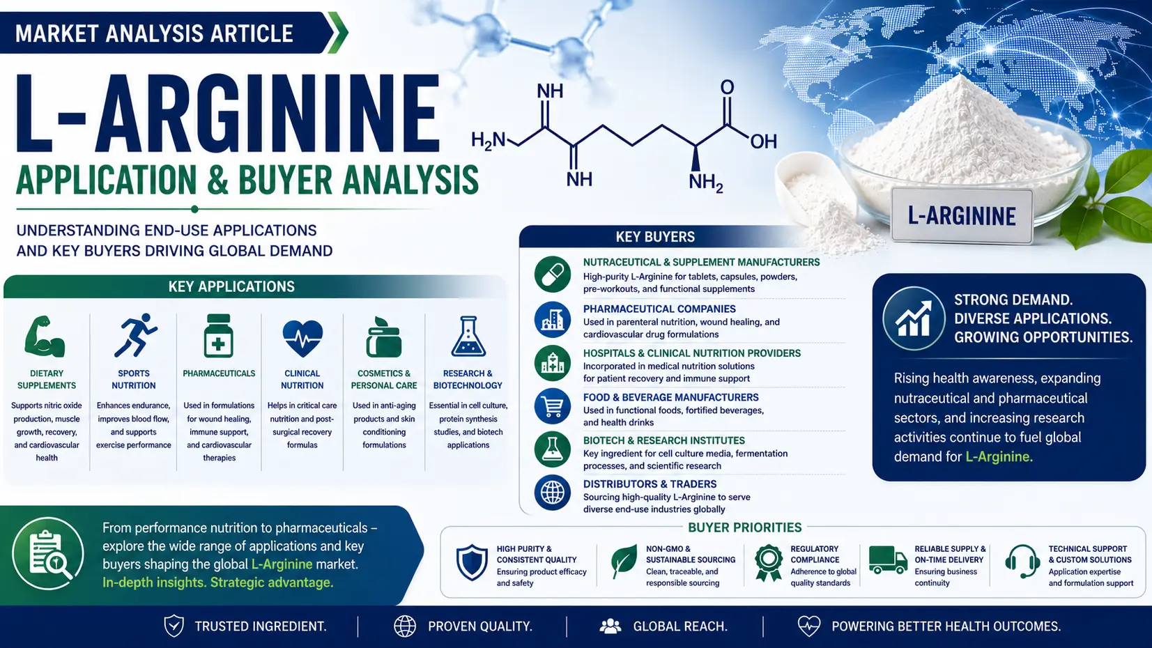 L-Arginine Market 2026: Applications, Buyers & Global Trade Dynamics Outlook