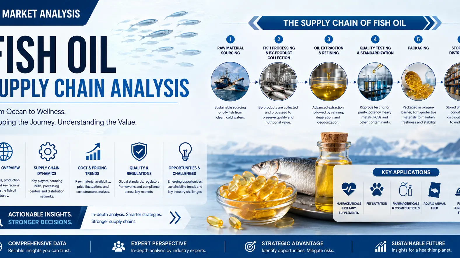 Global Fish Oil Supply Chain Outlook 2026: Dynamics, Pricing & Trade Flows