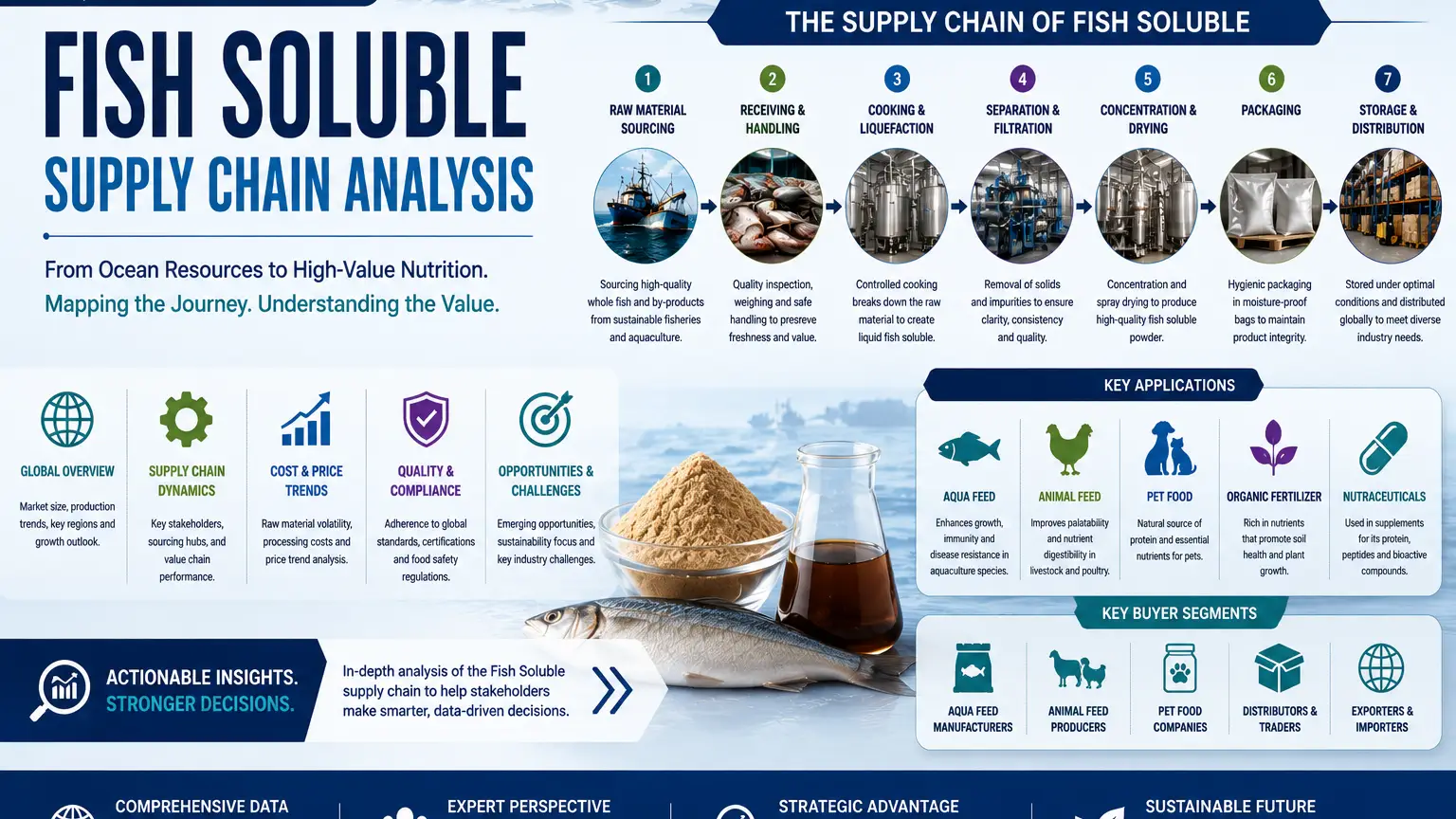 Fish Solubles Supply Chain 2026: Global Flow, Costs & Demand Dynamics