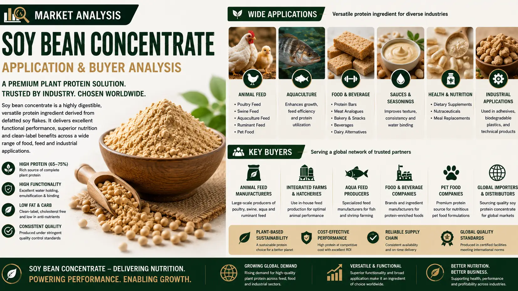 Soy Protein Concentrate Market 2026: Applications, Buyers, and Global Demand