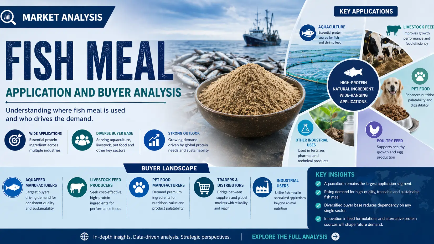 Fish Meal Market 2026: Applications, Buyers and Global Demand Outlook