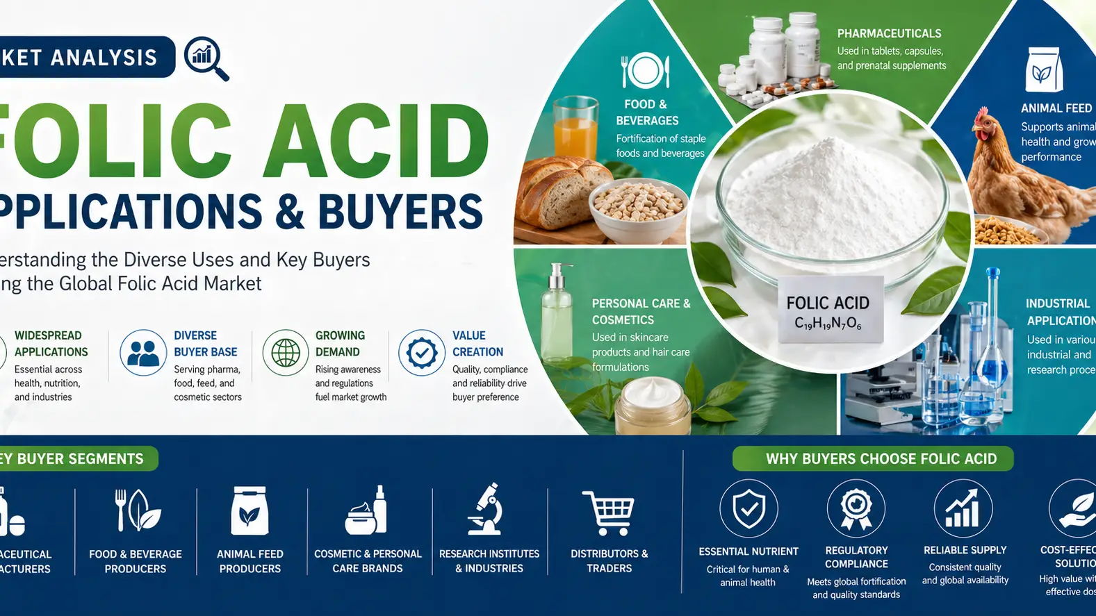 Folic Acid Market 2026: Applications, Buyers, and Strategic Demand Trends