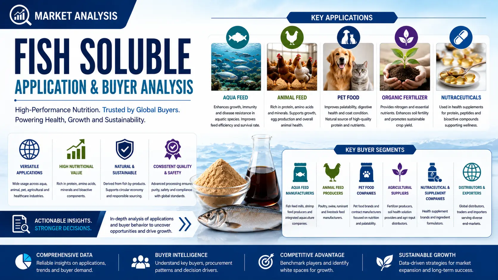Mercado mundial de productos solubles en pescado para 2026: perspectivas de aplicaciones, compradores y tendencias de suministro